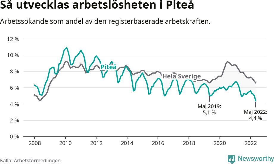 Graf: Arbetslöshet i Piteå kommun